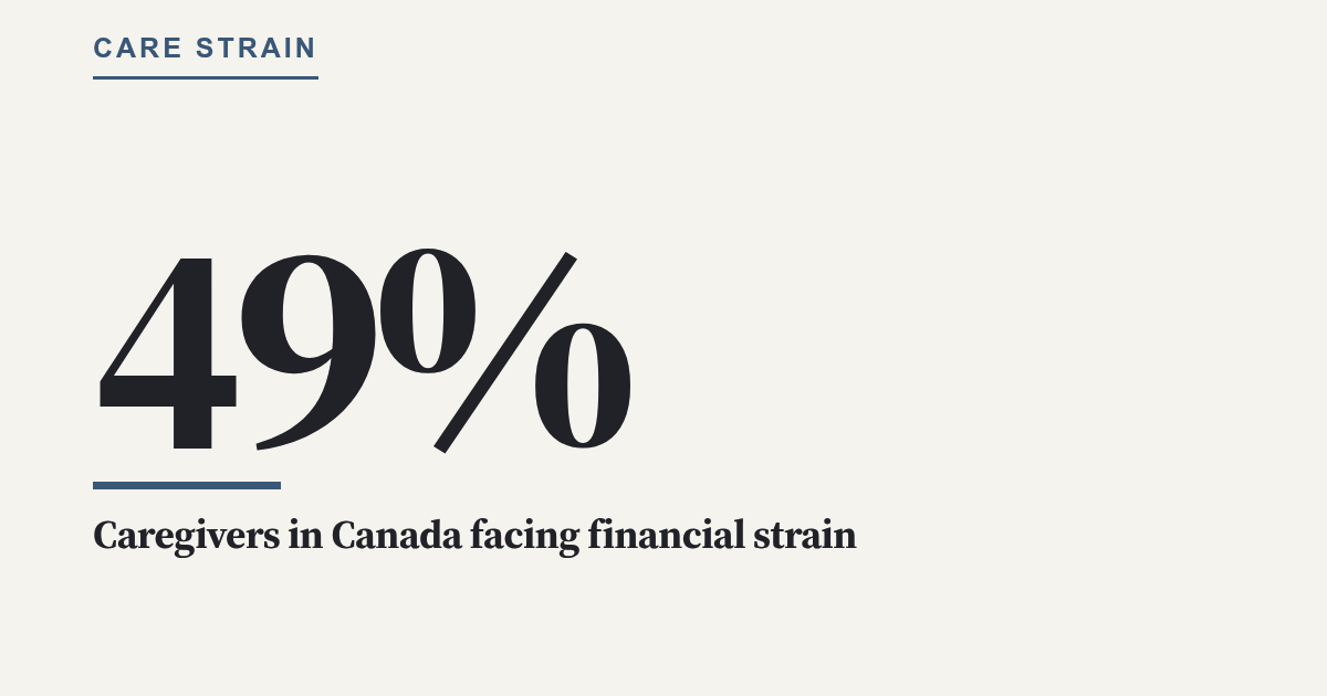 Caregivers in Canada facing financial strain