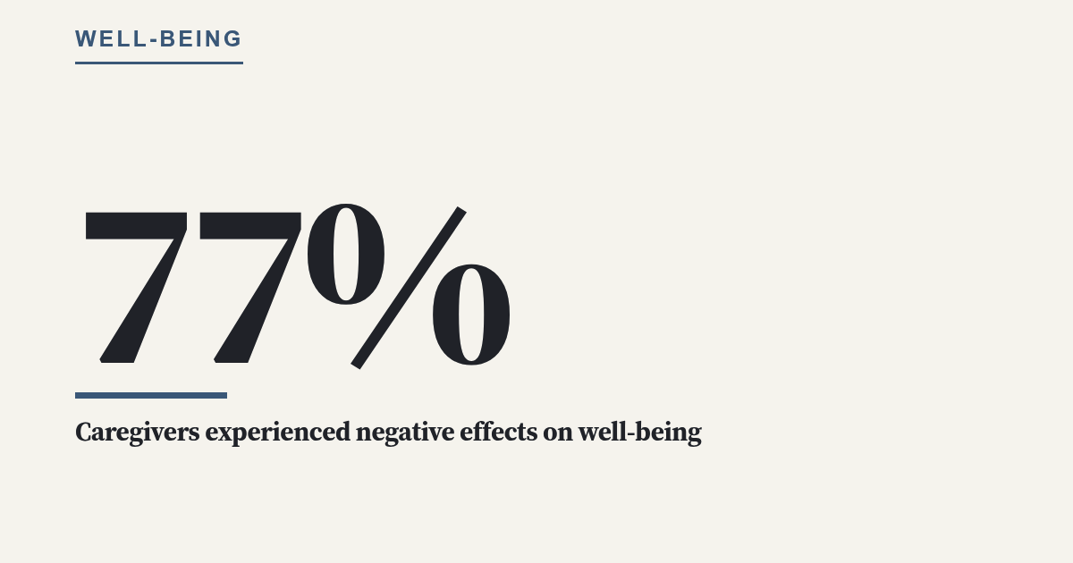 Caregivers experienced negative effects on well-being