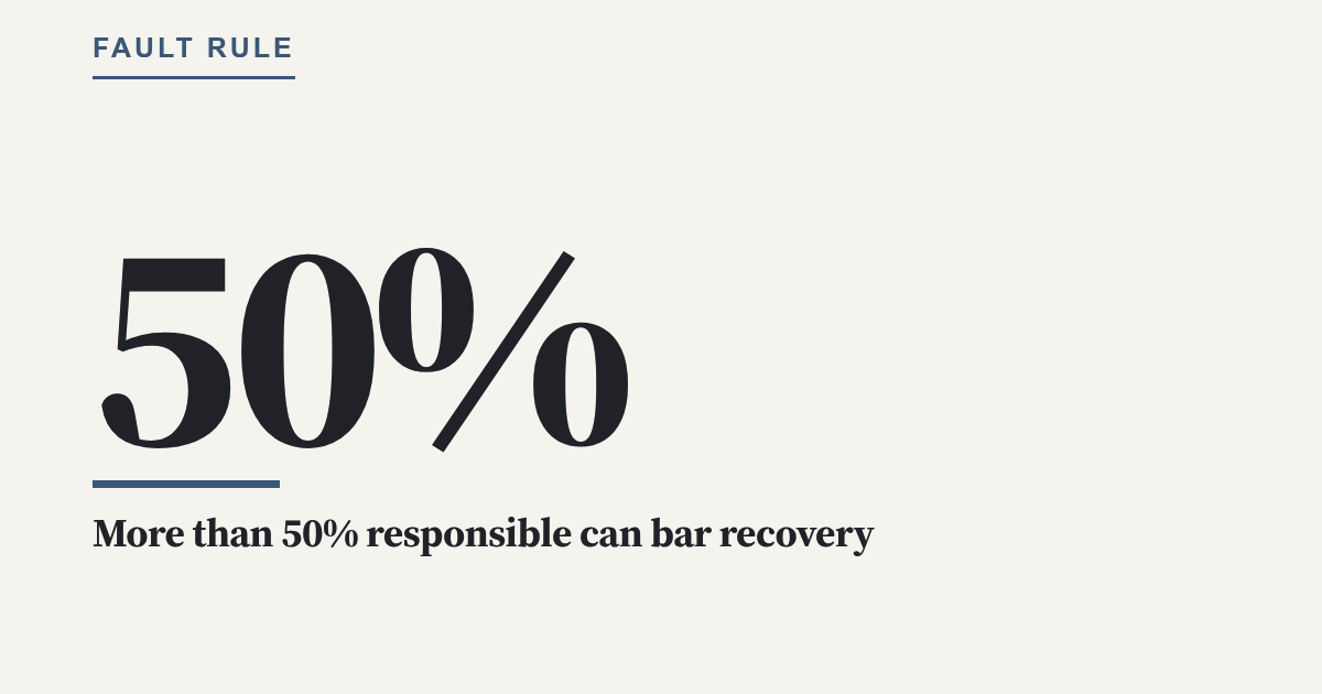 More than 50% responsible can bar recovery