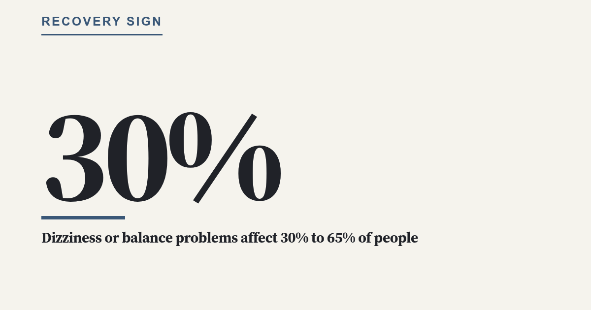 Dizziness or balance problems affect 30% to 65% of people