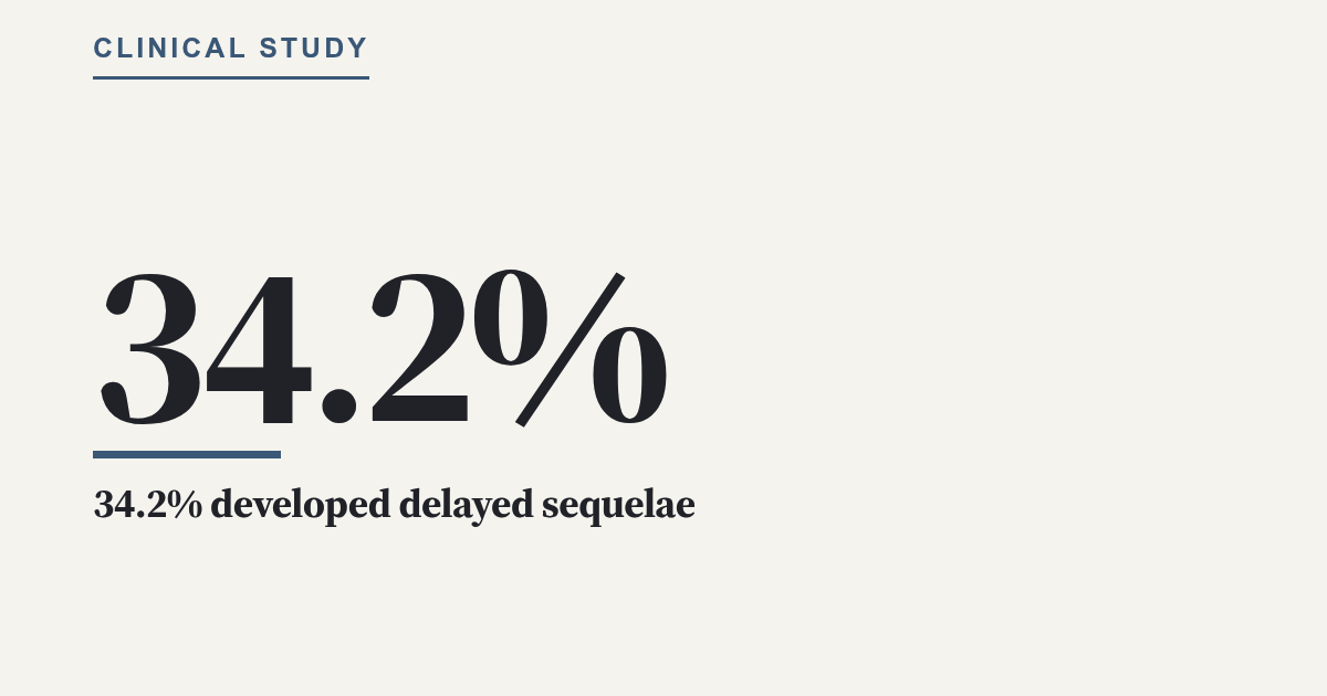 34.2% developed delayed sequelae