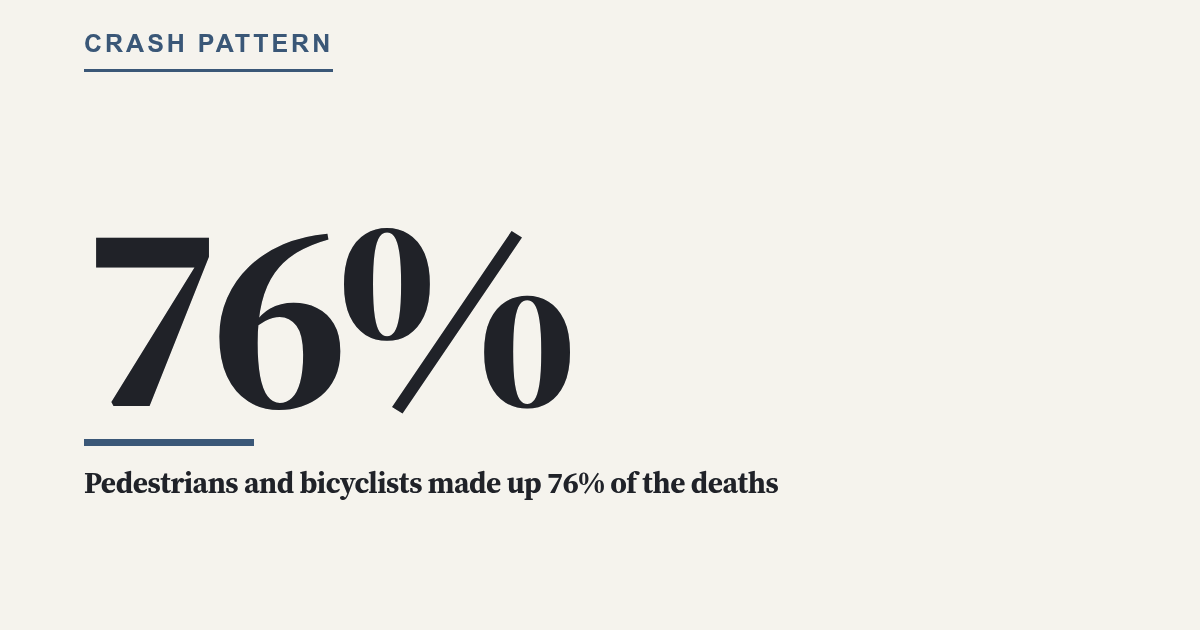 Pedestrians and bicyclists made up 76% of the deaths