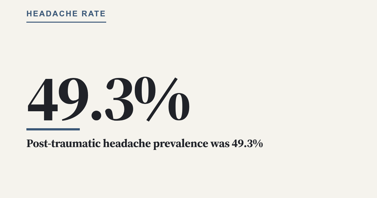 Post-traumatic headache prevalence was 49.3%