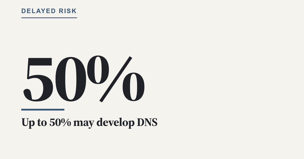 Up to 50% may develop DNS
