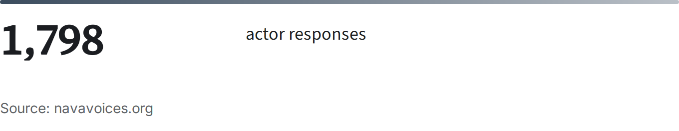 1,798 actor responses. Source: navavoices.org
